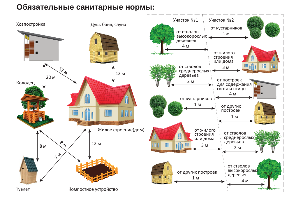 Схема санитарных норм застройки участка: от хозпостройки до колодца 8 м, до бани 8 м; от жилого дома до туалета 12 м, до бани 8 м; от границы соседнего участка — 3 м до дома, 1 м до хозпостроек, 4 м до высоких деревьев, 2 м до среднерослых, 1 м до кустарников.